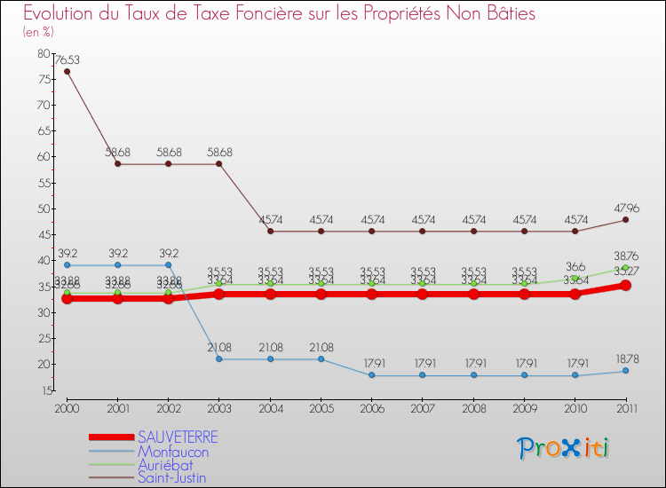 Evolution du taux de la taxe foncière sur les immeubles et terrains non batis pour SAUVETERRE et les communes proches Comparaison des taux de la taxe foncière sur les immeubles et terrains non batis pour SAUVETERRE et les communes voisines
