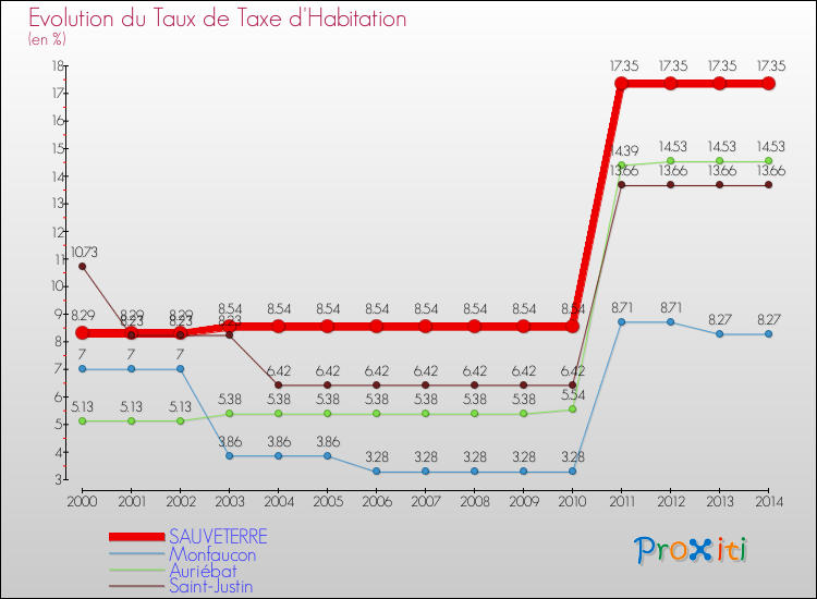 Evolution du taux de la taxe d'habitation pour SAUVETERRE et les communes proches de 2000 à 2014 Comparaison des taux de la taxe d'habitation pour SAUVETERRE et les communes voisines de 2000 à 2014