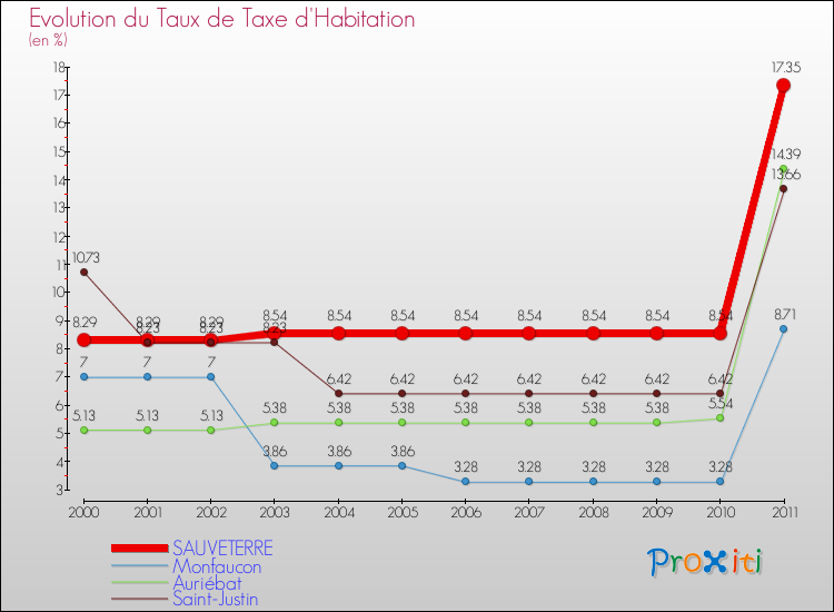 Evolution du taux de la taxe d'habitation pour SAUVETERRE et les communes proches Comparaison des taux de la taxe d'habitation pour SAUVETERRE et les communes voisines