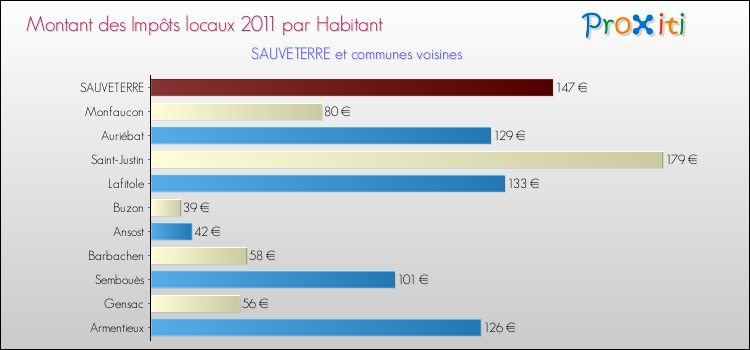 Montant des impôts locaux par Habitant pour SAUVETERRE et les communes proches Comparaison des impôts locaux par habitant pour SAUVETERRE et les communes voisines
