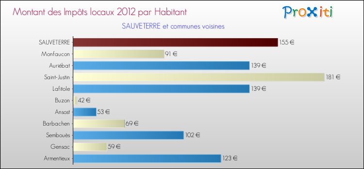 Montant des impôts locaux par Habitant pour SAUVETERRE et les communes proches Comparaison des impôts locaux par habitant pour SAUVETERRE et les communes voisines