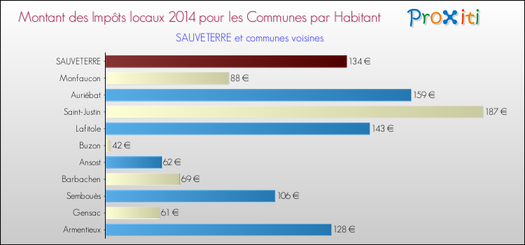 Montant des impôts locaux par Habitant pour SAUVETERRE et les communes proches en 2014 Comparaison des impôts locaux par habitant pour SAUVETERRE et les communes voisines en 2014