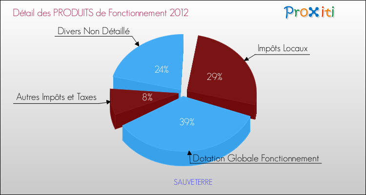 Décomposition du Budget de Fonctionnement 2012 de la commune de SAUVETERRE Budget de Fonctionnement 2012 pour la commune de SAUVETERRE