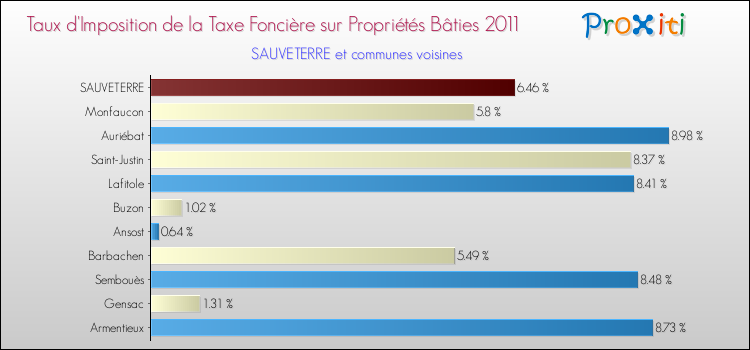Taux d'imposition de la taxe foncière sur le bati 2011 pour SAUVETERRE et les communes proches Comparaison des taux d'imposition de la taxe foncière sur le bati 2011 pour SAUVETERRE et les communes voisines