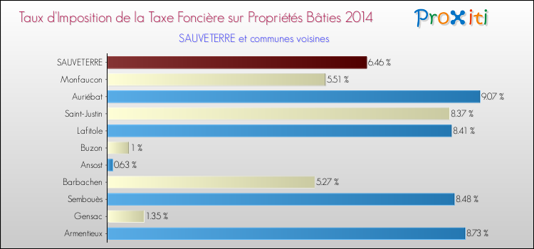 Taux d'imposition de la taxe foncière sur le bati 2014 pour SAUVETERRE et les communes proches Comparaison des taux d'imposition de la taxe foncière sur le bati 2014 pour SAUVETERRE et les communes voisines