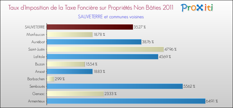 Taux d'imposition de la taxe foncière sur les immeubles et terrains non batis 2011 pour SAUVETERRE et les communes proches Comparaison des taux d'imposition de la taxe foncière sur les immeubles et terrains non batis 2011 pour SAUVETERRE et les communes voisines