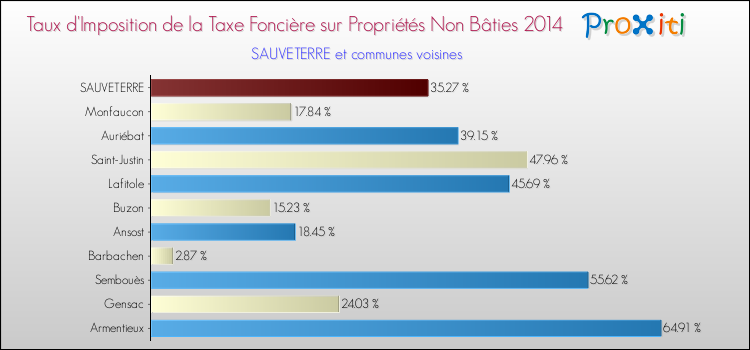 Taux d'imposition de la taxe foncière sur les immeubles et terrains non batis 2014 pour SAUVETERRE et les communes proches Comparaison des taux d'imposition de la taxe foncière sur les immeubles et terrains non batis 2014 pour SAUVETERRE et les communes voisines