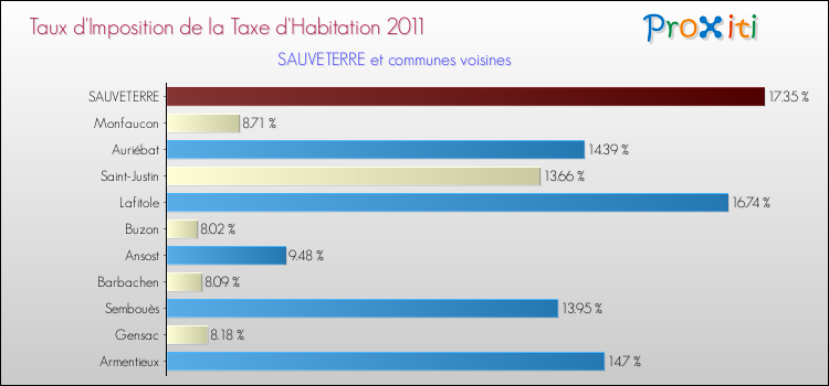 Taux d'imposition de la taxe d'habitation 2011 pour SAUVETERRE et les communes proches Comparaison des taux d'imposition de la taxe d'habitation 2011 pour SAUVETERRE et les communes voisines