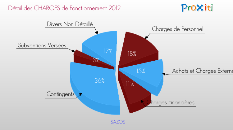 Décomposition des Charges de Fonctionnement 2012 de la commune de SAZOS Charges de Fonctionnement 2012 pour la commune de SAZOS