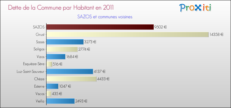 Dette par habitant de la commune en 2011 pour SAZOS et les communes proches Comparaison de la dette par habitant de la commune en 2011 pour SAZOS et les communes voisines