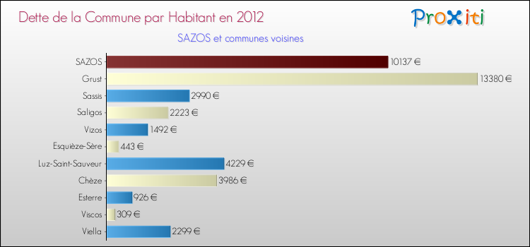 Dette par habitant de la commune en 2012 pour SAZOS et les communes proches Comparaison de la dette par habitant de la commune en 2012 pour SAZOS et les communes voisines