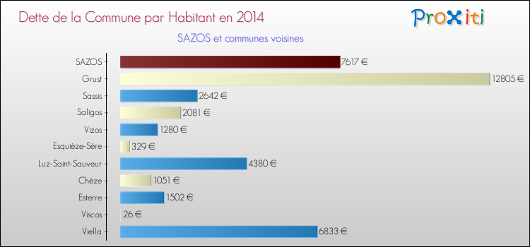 Dette par habitant de la commune en 2014 pour SAZOS et les communes proches Comparaison de la dette par habitant de la commune en 2014 pour SAZOS et les communes voisines
