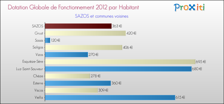 Montant des dotations globales de fonctionnement DGF par Habitant pour SAZOS et les communes proches Comparaison des des dotations globales de fonctionnement DGF par habitant pour SAZOS et les communes voisines