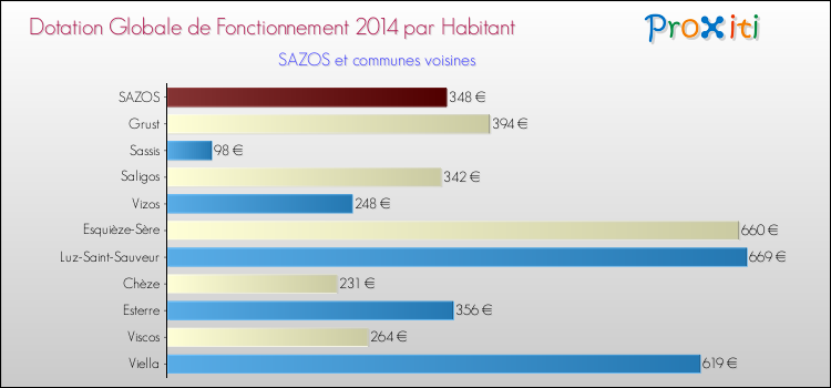 Montant des dotations globales de fonctionnement DGF par Habitant pour SAZOS et les communes proches en 2014. Comparaison des des dotations globales de fonctionnement DGF par habitant pour SAZOS et les communes voisines en 2014.