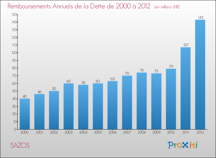 Evolution de l'annuité de la dette pour la commune de SAZOS de 2000 à 2012 Annuités de la dette pour SAZOS de 2000 à 2012