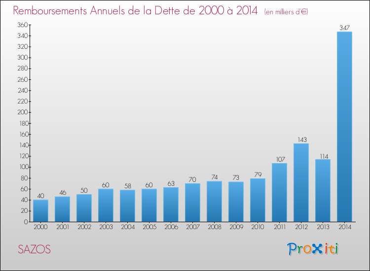 Evolution de l'annuité de la dette pour la commune de SAZOS de 2000 à 2014 Annuités de la dette pour SAZOS de 2000 à 2014
