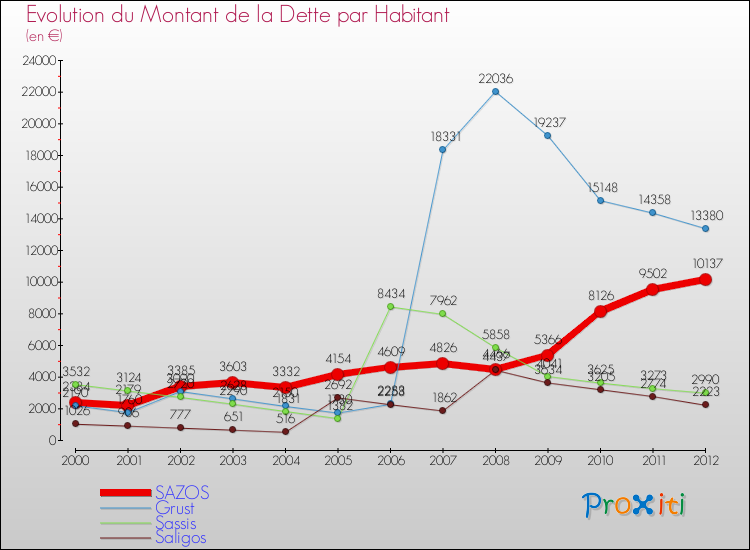 Evolution de la dette par habitant pour la commune de SAZOS et les communes proches de 2000 à 2012 Comparaison de la dette par habitant pour SAZOS et les communes voisines de 2000 à 2012
