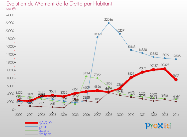 Evolution de la dette par habitant pour la commune de SAZOS et les communes proches de 2000 à 2014 Comparaison de la dette par habitant pour SAZOS et les communes voisines de 2000 à 2014