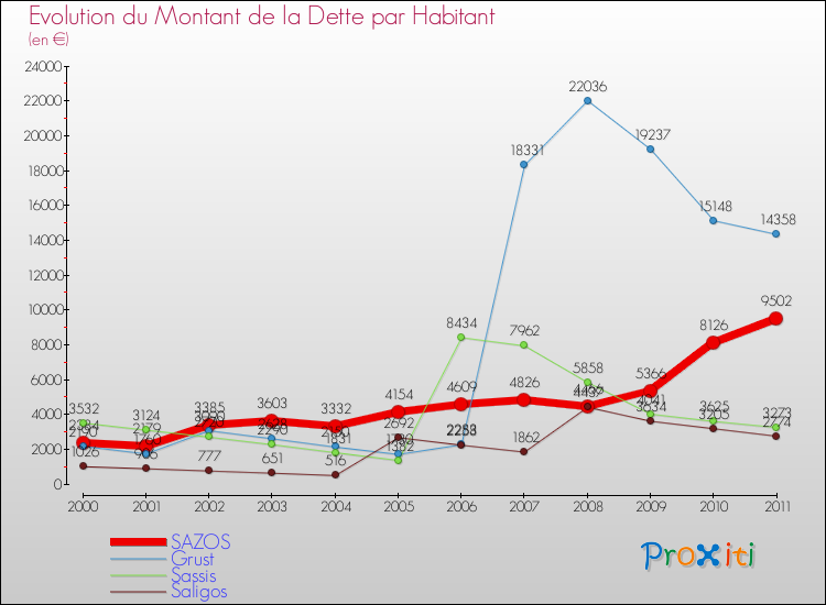 Evolution de la dette par habitant pour la commune de SAZOS et les communes proches Comparaison de la dette par habitant pour SAZOS et les communes voisines