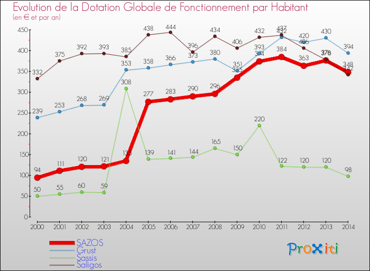 Evolution et montant de la dotation globale de fonctionnement par Habitant pour SAZOS et les communes proches de 2000 à 2014. Comparaison des dotations globales de fonctionnement par habitant pour SAZOS et les communes voisines de 2000 à 2014.