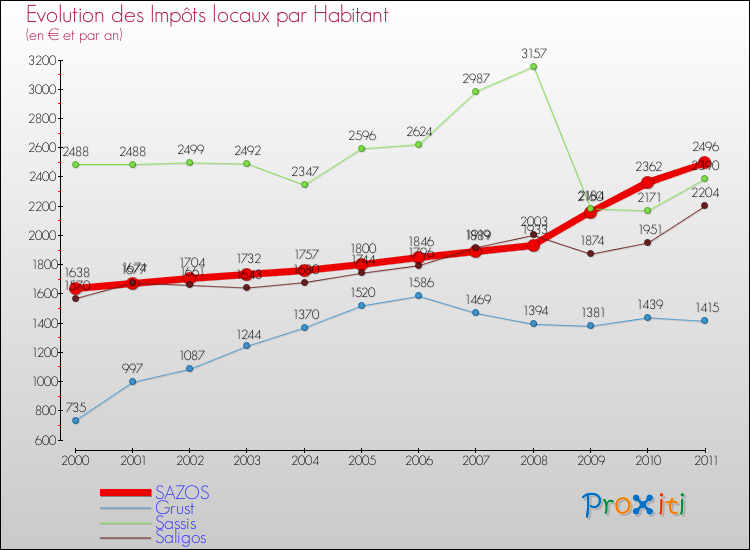 Evolution et montant des impôts locaux par Habitant pour SAZOS et les communes proches Comparaison des impôts locaux par habitant pour SAZOS et les communes voisines