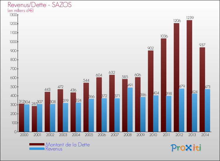 Evolution comparée de la dette et des revenus pour la commune de SAZOS de 2000 à 2014 Comparaison de la dette et des revenus pour SAZOS de 2000 à 2014
