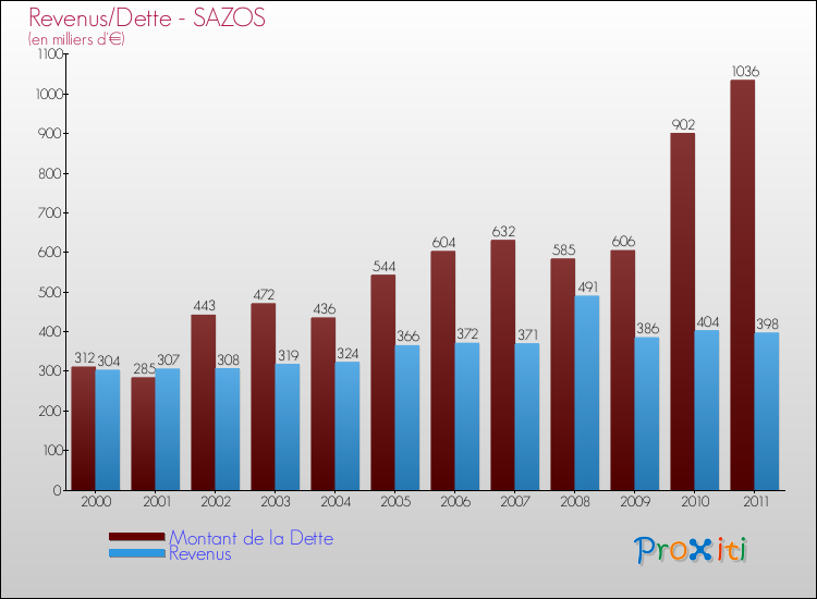 Evolution comparée de la dette et des revenus pour la commune de SAZOS de 2000 à 2011 Comparaison de la dette et des revenus pour SAZOS de 2000 à 2011