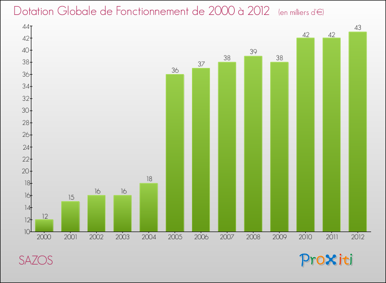Evolution du montant de la Dotation Globale de Fonctionnement pour la commune de SAZOS de 2000 à 2012 Evolution du montant de la Dotation Globale de Fonctionnement pour SAZOS de 2000 à 2012