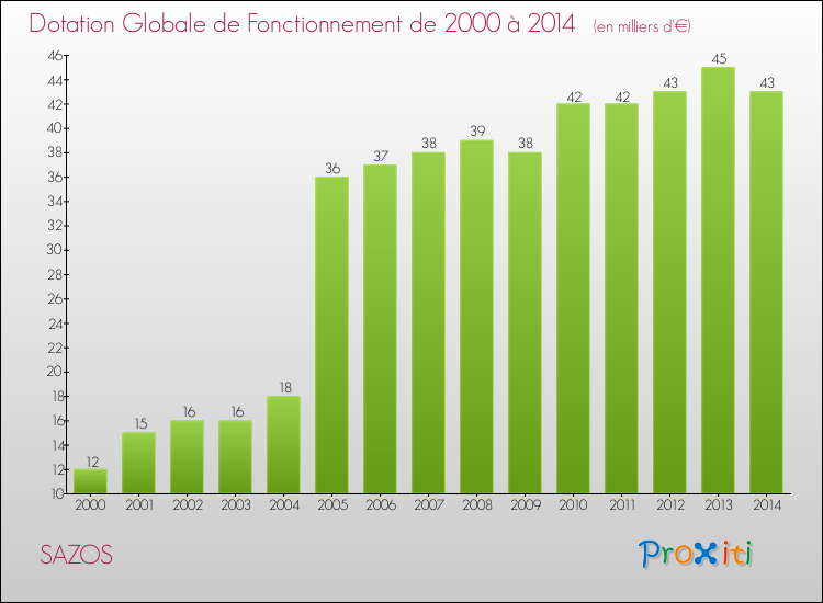 Evolution du montant de la Dotation Globale de Fonctionnement pour la commune de SAZOS de 2000 à 2014 Evolution du montant de la Dotation Globale de Fonctionnement pour SAZOS de 2000 à 2014