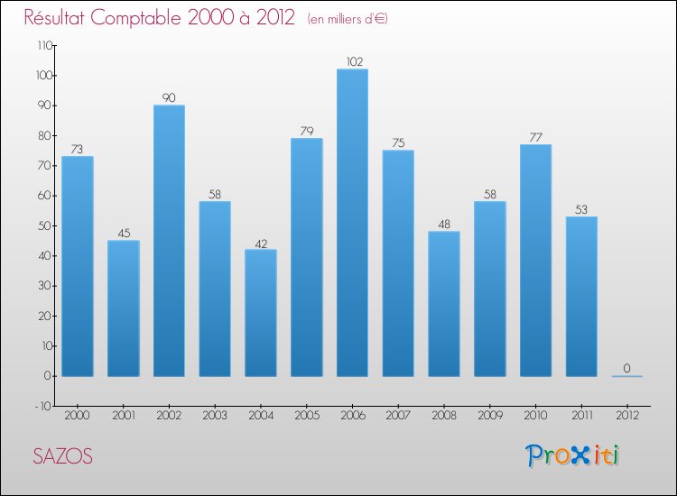 Evolution du résultat comptable pour la commune de SAZOS de 2000 à 2012 Evolution du résultat comptable pour SAZOS de 2000 à 2012