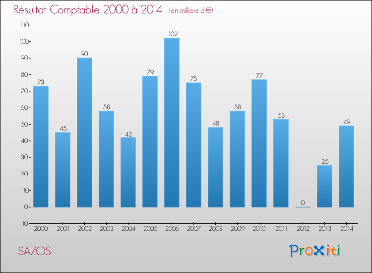 Evolution du résultat comptable pour la commune de SAZOS de 2000 à 2014 Evolution du résultat comptable pour SAZOS de 2000 à 2014