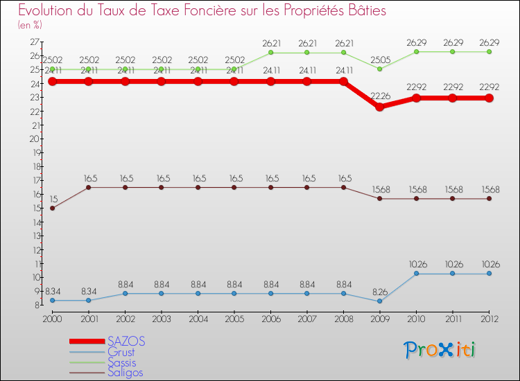 Evolution du taux de la taxe foncière sur le bati pour SAZOS et les communes proches de 2000 à 2012 Comparaison des taux de taxe foncière sur le bati pour SAZOS et les communes voisines de 2000 à 2012