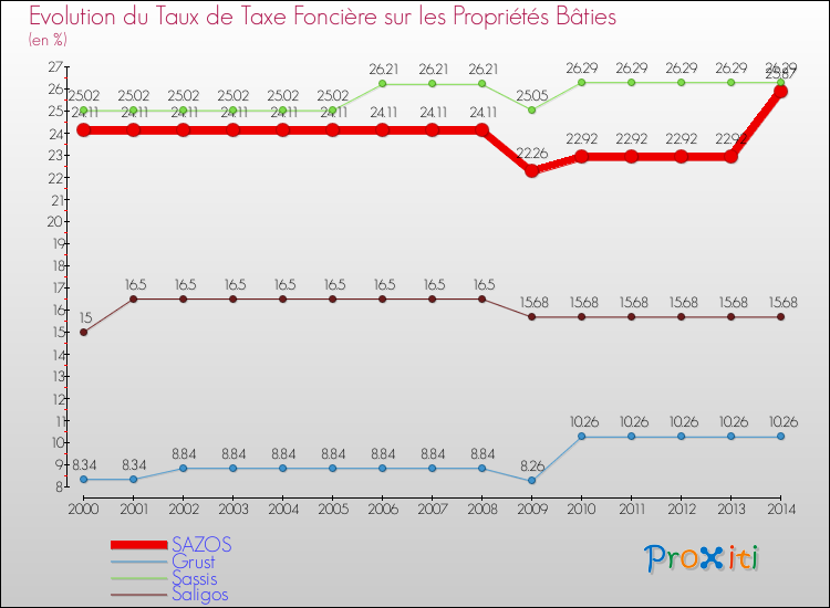 Evolution du taux de la taxe foncière sur le bati pour SAZOS et les communes proches de 2000 à 2014 Comparaison des taux de taxe foncière sur le bati pour SAZOS et les communes voisines de 2000 à 2014