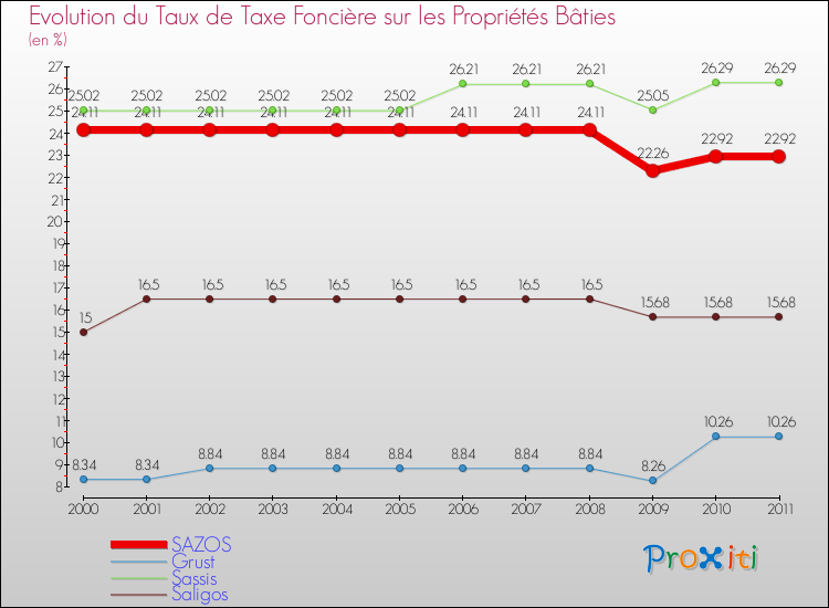 Evolution du taux de la taxe foncière sur le bati pour SAZOS et les communes proches Comparaison des taux de taxe foncière sur le bati pour SAZOS et les communes voisines