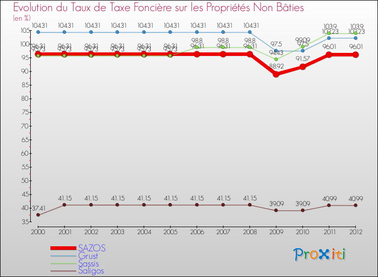 Evolution du taux de la taxe foncière sur les immeubles et terrains non batis pour SAZOS et les communes proches de 2000 à 2012 Comparaison des taux de la taxe foncière sur les immeubles et terrains non batis pour SAZOS et les communes voisines de 2000 à 2012