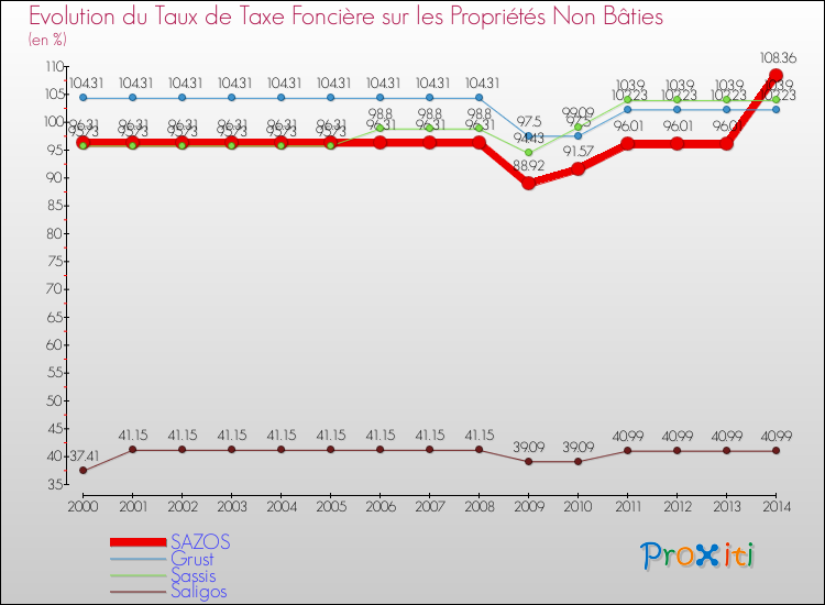 Evolution du taux de la taxe foncière sur les immeubles et terrains non batis pour SAZOS et les communes proches de 2000 à 2014 Comparaison des taux de la taxe foncière sur les immeubles et terrains non batis pour SAZOS et les communes voisines de 2000 à 2014