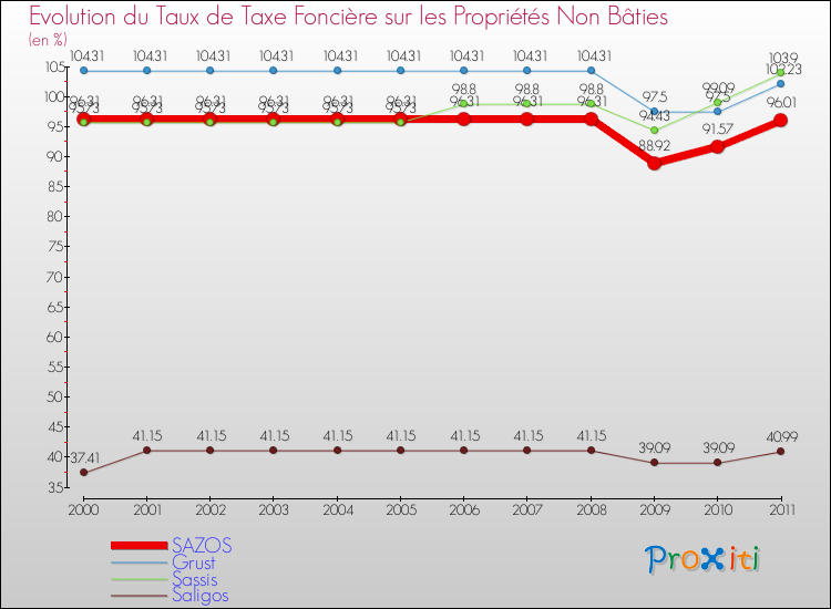 Evolution du taux de la taxe foncière sur les immeubles et terrains non batis pour SAZOS et les communes proches Comparaison des taux de la taxe foncière sur les immeubles et terrains non batis pour SAZOS et les communes voisines