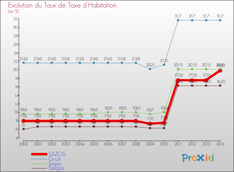 Evolution du taux de la taxe d'habitation pour SAZOS et les communes proches de 2000 à 2014 Comparaison des taux de la taxe d'habitation pour SAZOS et les communes voisines de 2000 à 2014