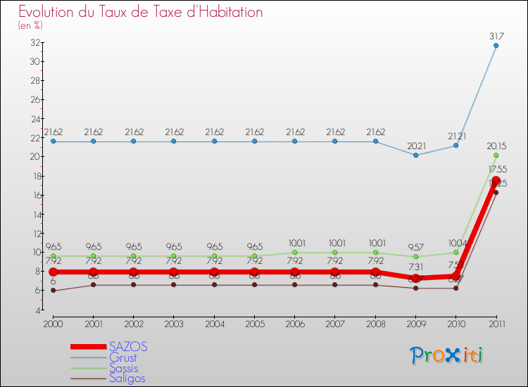 Evolution du taux de la taxe d'habitation pour SAZOS et les communes proches Comparaison des taux de la taxe d'habitation pour SAZOS et les communes voisines
