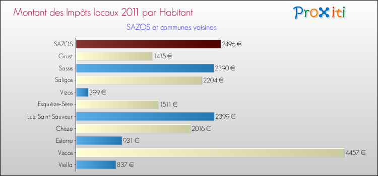 Montant des impôts locaux par Habitant pour SAZOS et les communes proches Comparaison des impôts locaux par habitant pour SAZOS et les communes voisines