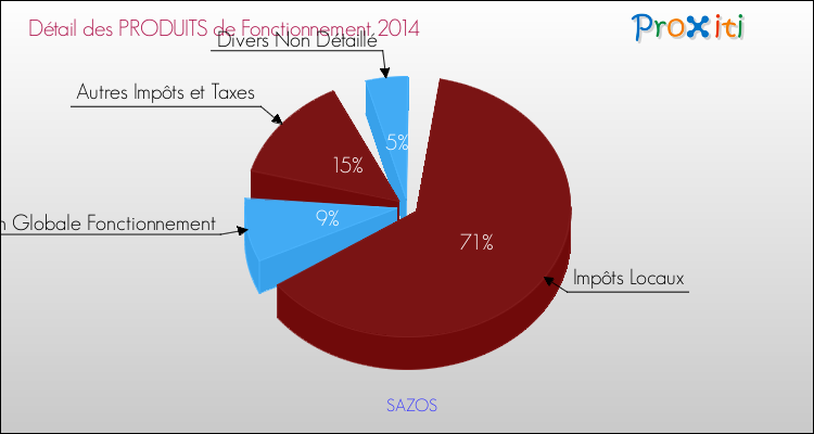 Décomposition du Budget de Fonctionnement 2014 de la commune de SAZOS Budget de Fonctionnement 2014 pour la commune de SAZOS