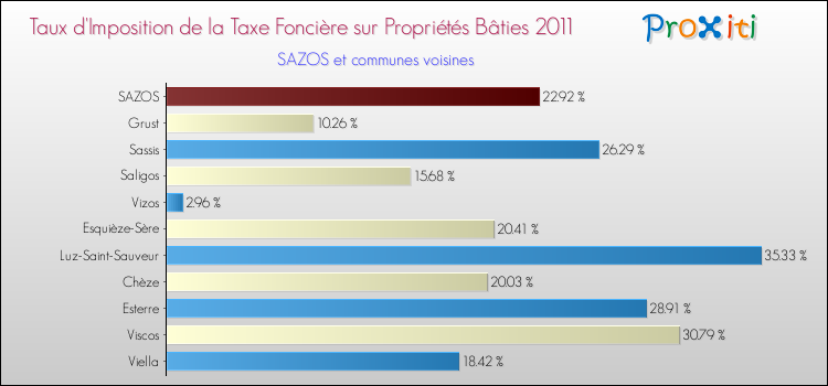 Taux d'imposition de la taxe foncière sur le bati 2011 pour SAZOS et les communes proches Comparaison des taux d'imposition de la taxe foncière sur le bati 2011 pour SAZOS et les communes voisines