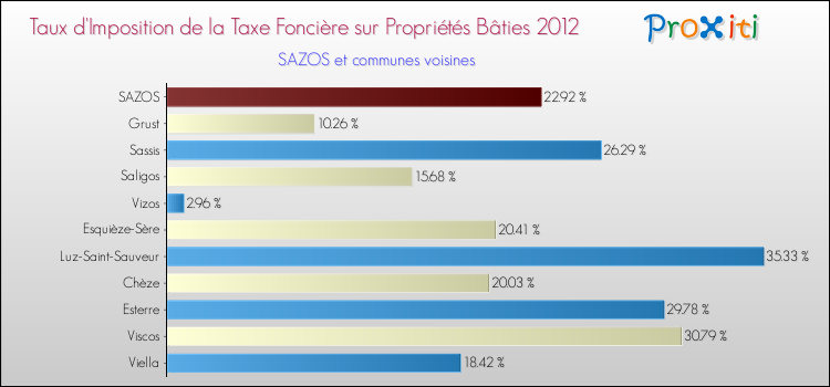 Taux d'imposition de la taxe foncière sur le bati 2012 pour SAZOS et les communes proches Comparaison des taux d'imposition de la taxe foncière sur le bati 2012 pour SAZOS et les communes voisines