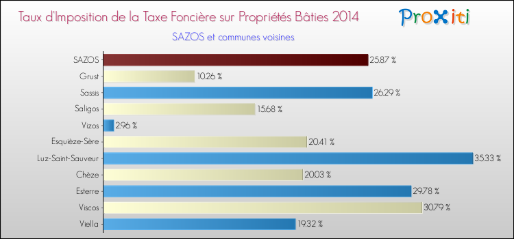 Taux d'imposition de la taxe foncière sur le bati 2014 pour SAZOS et les communes proches Comparaison des taux d'imposition de la taxe foncière sur le bati 2014 pour SAZOS et les communes voisines