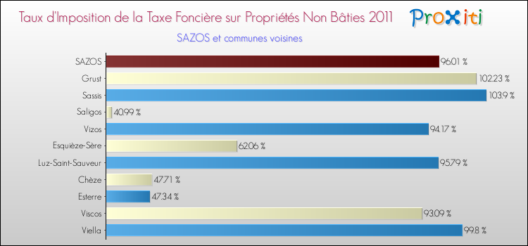 Taux d'imposition de la taxe foncière sur les immeubles et terrains non batis 2011 pour SAZOS et les communes proches Comparaison des taux d'imposition de la taxe foncière sur les immeubles et terrains non batis 2011 pour SAZOS et les communes voisines