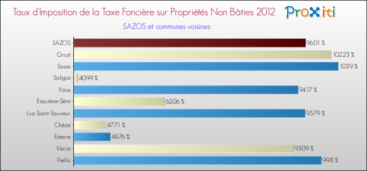 Taux d'imposition de la taxe foncière sur les immeubles et terrains non batis 2012 pour SAZOS et les communes proches Comparaison des taux d'imposition de la taxe foncière sur les immeubles et terrains non batis 2012 pour SAZOS et les communes voisines