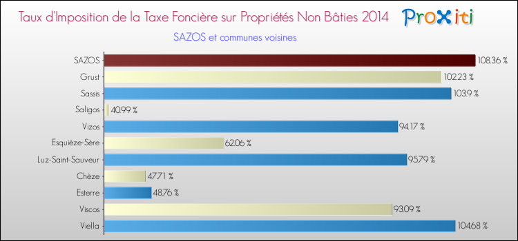 Taux d'imposition de la taxe foncière sur les immeubles et terrains non batis 2014 pour SAZOS et les communes proches Comparaison des taux d'imposition de la taxe foncière sur les immeubles et terrains non batis 2014 pour SAZOS et les communes voisines