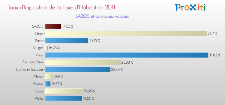Taux d'imposition de la taxe d'habitation 2011 pour SAZOS et les communes proches Comparaison des taux d'imposition de la taxe d'habitation 2011 pour SAZOS et les communes voisines