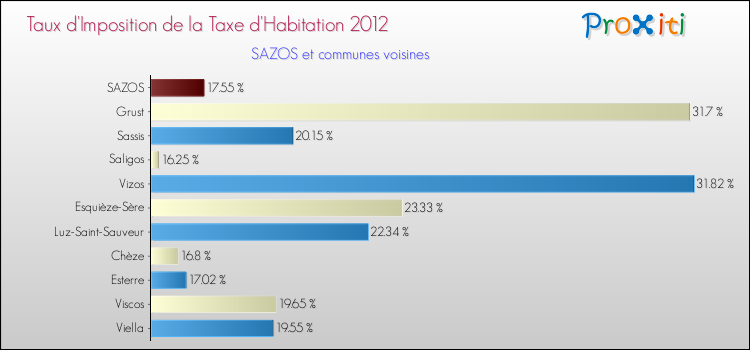 Taux d'imposition de la taxe d'habitation 2012 pour SAZOS et les communes proches Comparaison des taux d'imposition de la taxe d'habitation 2012 pour SAZOS et les communes voisines