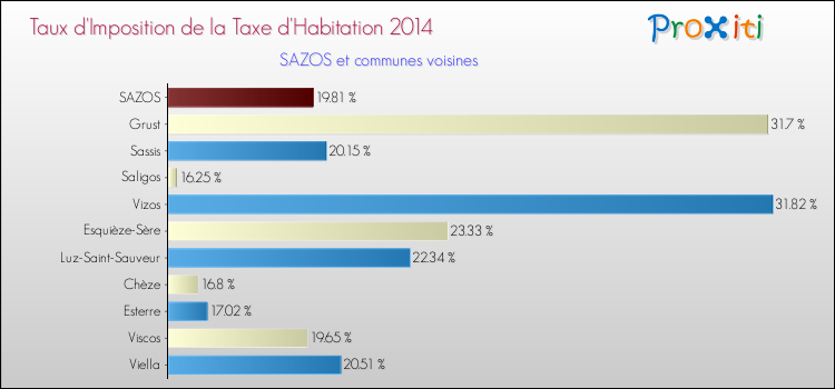Taux d'imposition de la taxe d'habitation 2014 pour SAZOS et les communes proches Comparaison des taux d'imposition de la taxe d'habitation 2014 pour SAZOS et les communes voisines